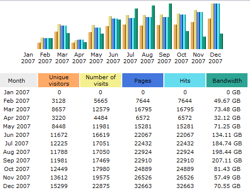 2007 statistics