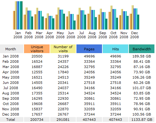 2008 statistics