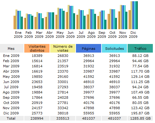 2009 statistics