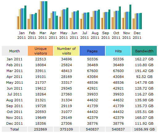 2011 statistics