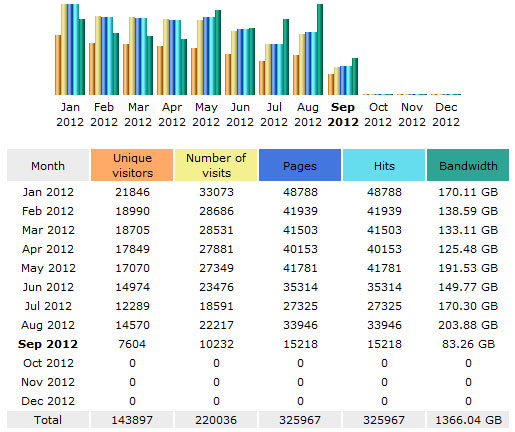 2012 statistics